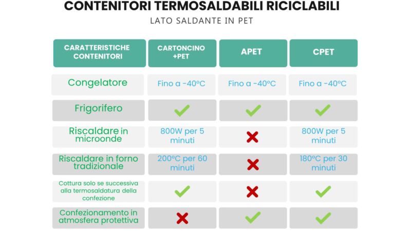 Contenitori termosaldabili riciclabili compac