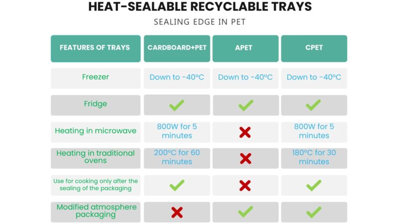 Heat sealable recyclable containers compac