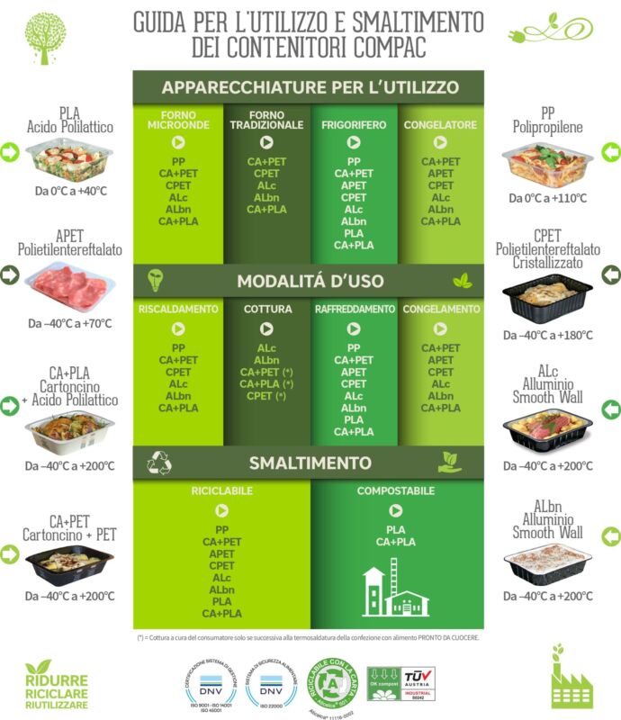 Scegliere il giusto contenitore per alimenti - COMPAC S.R.L.