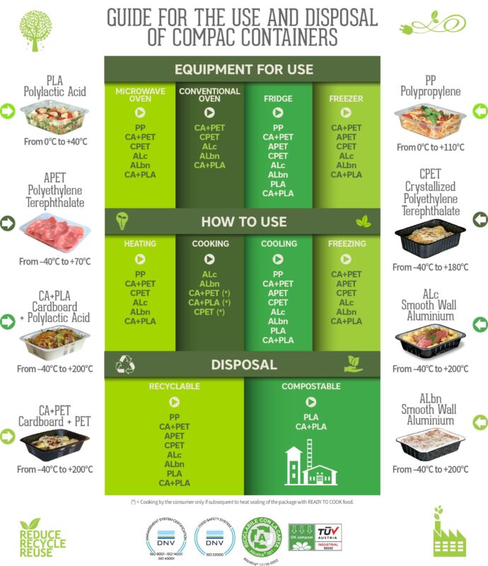 Guide for the use and disposal of Compac containers