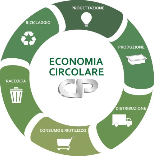 Economia circolare Compac