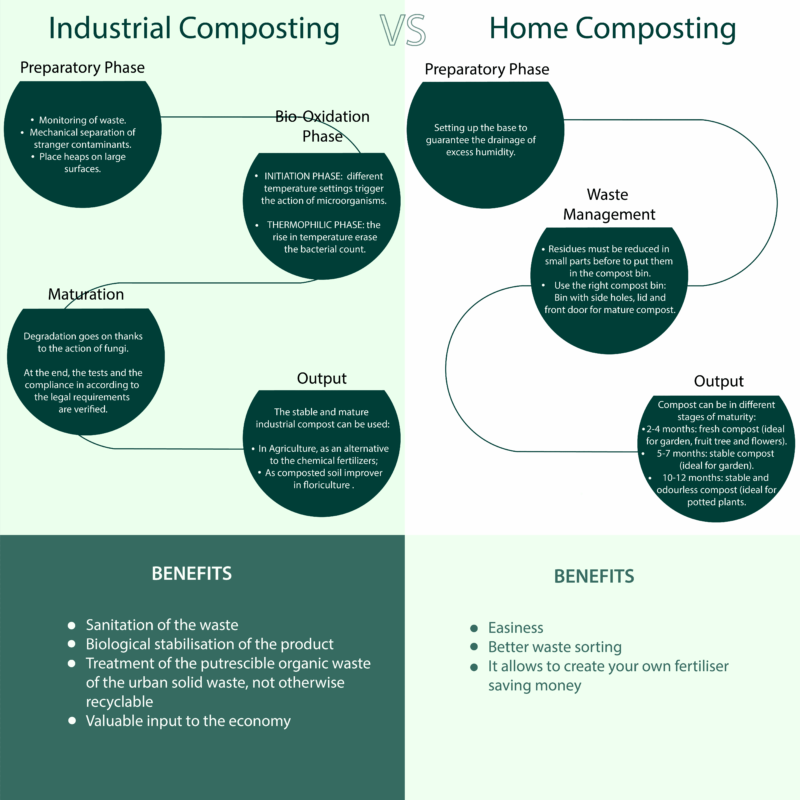 Difference between industrial and home composting